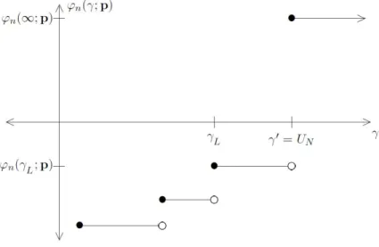 Figure 3.7: Scenarios for ϕ(γ; p) for fixed p ∈ E 3 : ϕ(U N −1 ; p) &lt; 0 3.3.2.2 Continuity of T (·):
