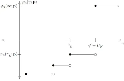 Figure 3.7: Scenarios for ϕ(γ; p) for fixed p ∈ E 3 : ϕ(U N −1 ; p) < 0 3.3.2.2 Continuity of T (·):
