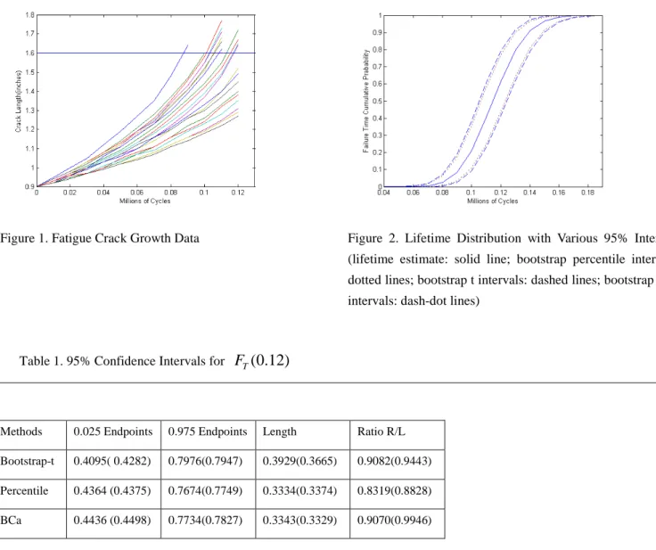 Table 1. 95% Confidence Intervals for  F T ( 0 . 12 )    