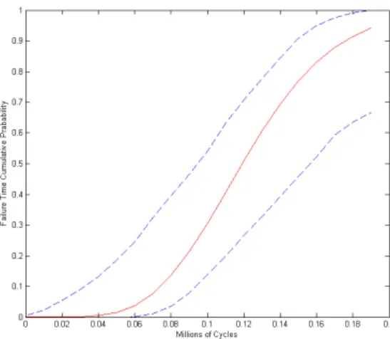 Figure  5.  95%  Confidence  Intervals  through  Bootstrap-t  (lifetime  distribution  estimate:  the  solid  line;  bootstrap-t  confidence intervals: dashed line) 