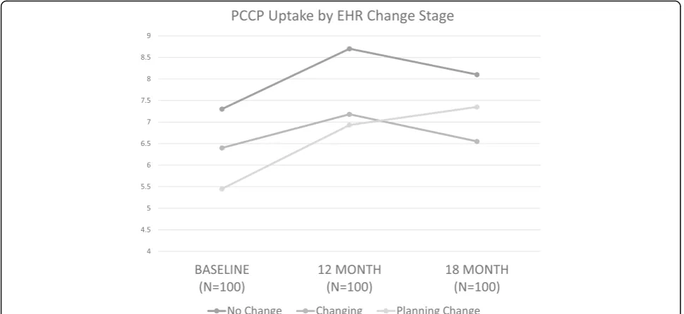 Fig. 1 PCCP Fidelity by EHR Development Stage. The figure shows PCCP fidelity score (range 1–13) at baseline, 12 months and 18 months bythree EHR development stages at baseline, 12 month and 18 months