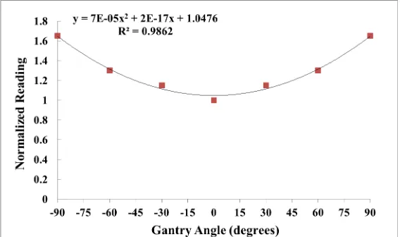 Figure 4. NanoDot calibration curve for 6 MV photon beam. 