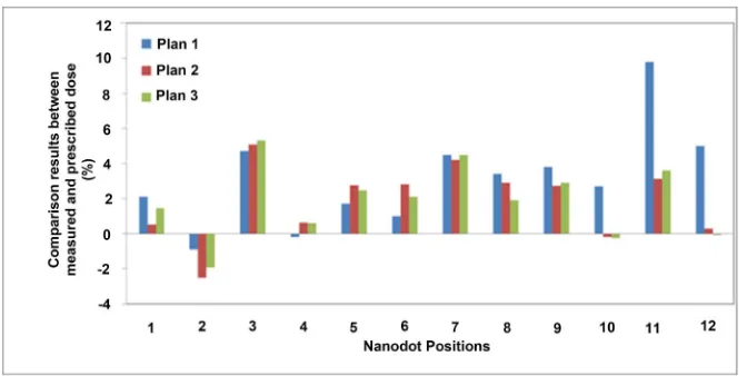 Figure 6. (a) Film calibration curve; (b) PDD comparison with film is vertical and axial to photon beam