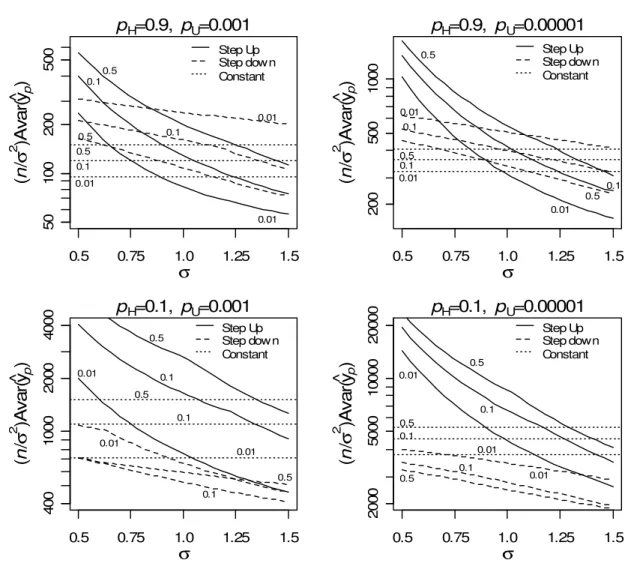 Figure 2.1: Scaled optimum variance as a function of  σ  for the Weibull distribution at three quantile of  interest for four combinations of planning values under three test plans