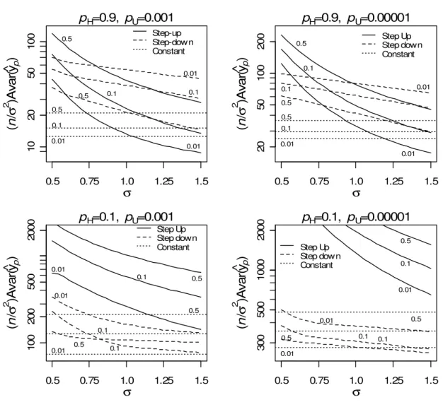Figure 2.2: Scaled optimum variance as a function of  σ  for the lognormal distribution at three quantile  of interest for four combinations of planning values under three test plans