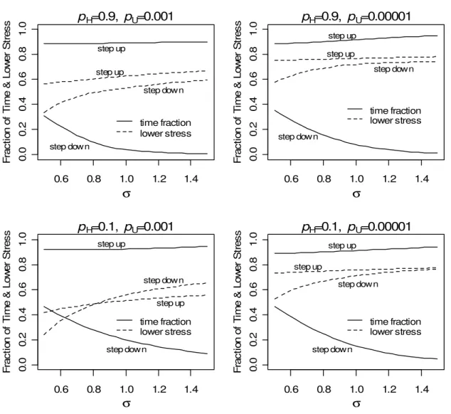 Figure 2.3: The optimum time fraction of the first step and the lower stress for the 0.01 quantile of step- step-up plan and the 0.5 quantile of step-down plan for the Weibull distribution as a function of  σ under the  optimum step-stress test plans