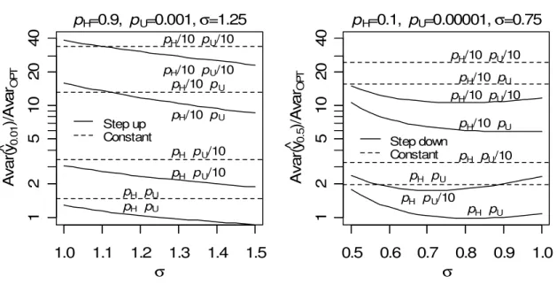 Figure 2.4: The ratio Avar(y ) Avar ˆ p OPT  on a log scale as a function of  σ  for the Weibull distribution  and four different sets of possible true failure probabilities under fixed optimum step-stress test plans  with  Avar OPT  being  Avar( yˆ p ) 