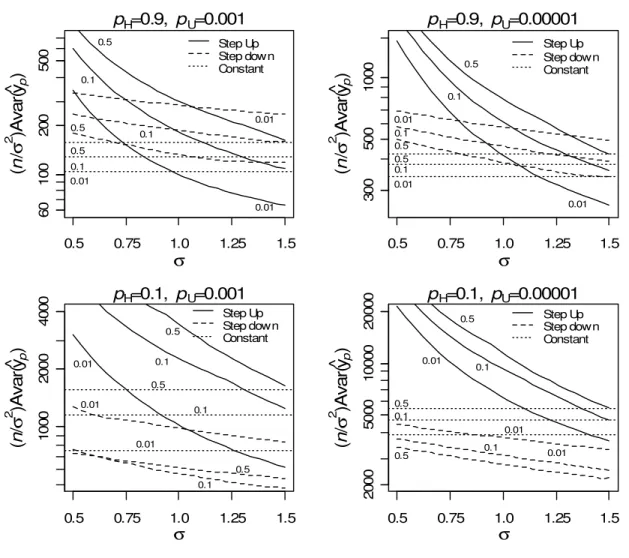 Figure 2.5:  Scaled optimum variance as a function of  σ  for the Weibull distribution at three quantiles  of interest for four combinations of planning values under three test plans