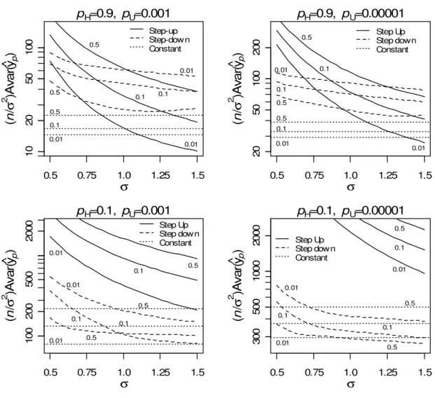 Figure 2.6: Scaled optimum variance as a function of  σ  for the lognormal distribution at three quantiles  of interest for four combinations of planning values under three test plans