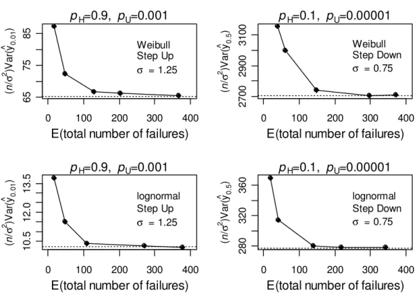 Figure 2.7: Simulated scaled variance as a function of the expected total number of failures under  optimum stress-test test plans (large dots with solid lines for visual guidance) compared with the  large-sample approximation (horizontal dashed line)