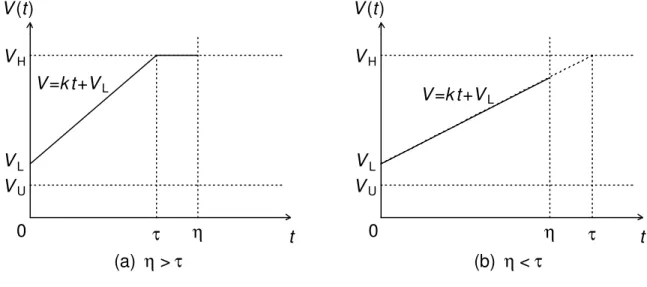 Figure 3.1 shows the two possible test schemes. (a)  τ ≤ , i.e.,  η k ≥ k 0 . (b)  τ > η  ,  i.e.,  k < k 0 