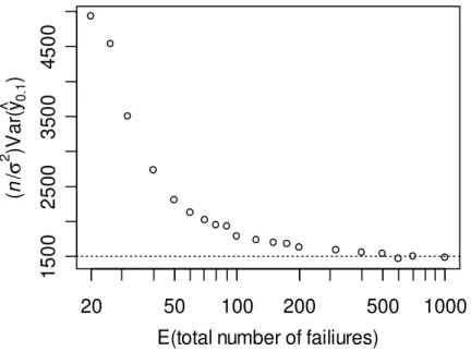 Figure 3.2: Simulated scaled variance as a function of the expected total number of failures under the  two-dimensional optimum ramp-stress test plan for the Weibull distribution as compared to the 