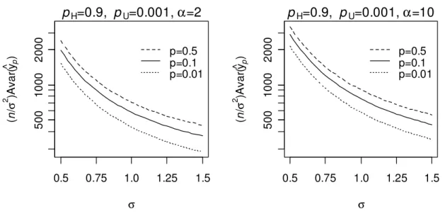 Figure 3.3: Scaled optimum variance as a function of  σ  for the Weibull distribution at three possible  quantile of interest for  p H  = 0.9 and p U  = 0.001 with  α = 2 (left) and  α  = 10 (right)