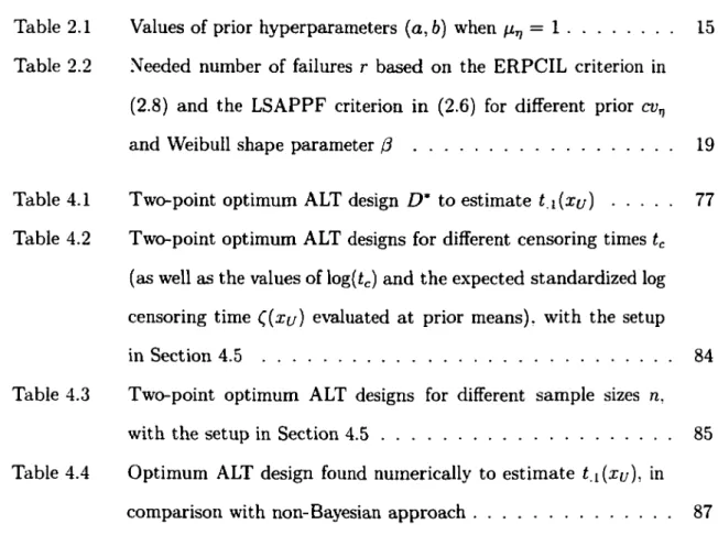 Table 2.1  Values of  prior  hyperparameters  (a, b) when  fi v  = 1  15  Table 2.2  Needed  number  of  failures  r  based  on  the  ERPCIL  criterion  in 