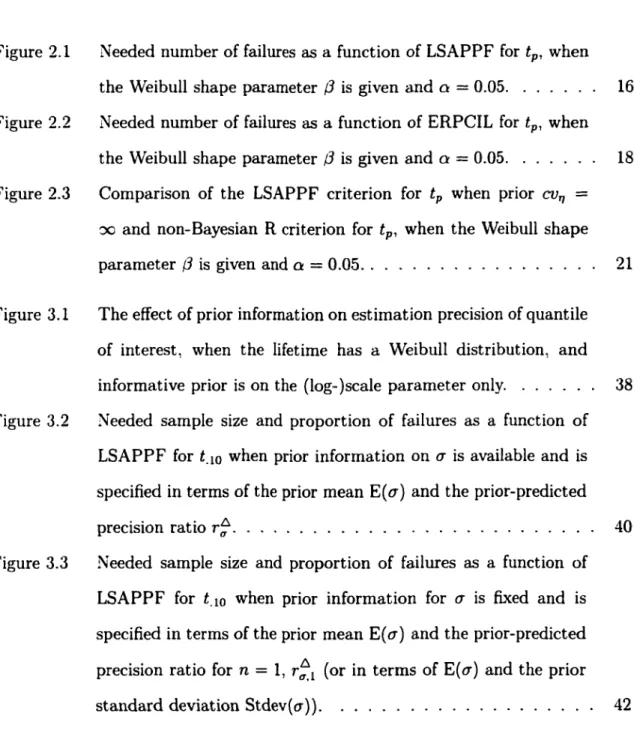 Figure 2.1  Needed  number of  failures as a function of  LSAPPF for  t p ,  when  the Weibull  shape parameter  0 is given  and a = 0.05  16  Figure 2.2  Needed  number of  failures as a function  of  ERPCIL for  t p ,  when 