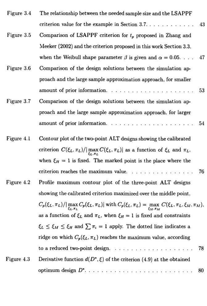 Figure 3.4  The relationship between the needed sample size and the LSAPPF  criterion  value for  the example in Section  3.7  43  Figure 3.5  Comparison  of  LSAPPF criterion  for  t p   proposed  in  Zhang and 