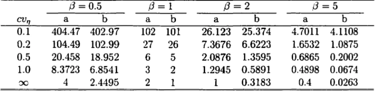 Table 2.1  Values of  prior  hyperparameters (a, b)  when  = 1  CU n  0  =  0.5  0  = 1  0  = 2  0  = 5 CUn  a  b  a  b  a  b  a  b  0.1  404.47  402.97  102  101  26.123  25.374  4.7011  4.1108  0.2  104.49  102.99  27  26  7.3676  6.6223  1.6532  1.0875 