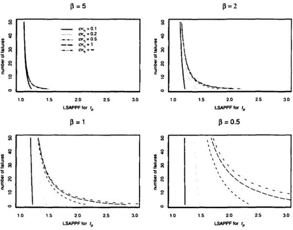 Figure 2.1  Needed number of  failures as a function of LSAPPF for  t p ,  when  the Weibull shape  parameter (3  is given and  a = 0.05