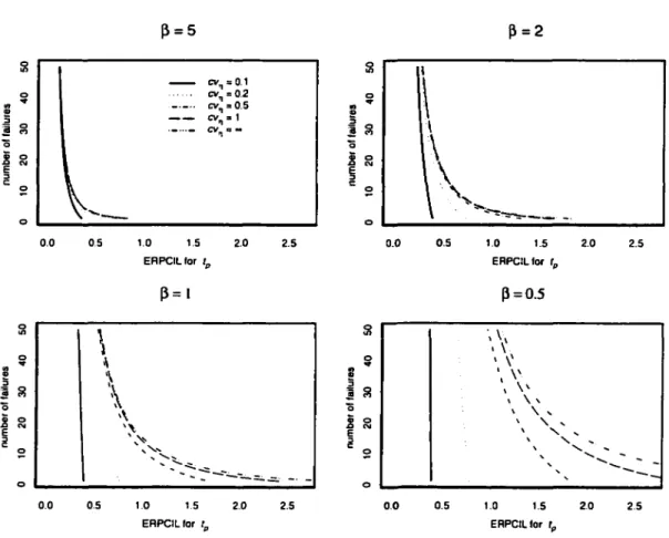 Figure 2.2  Needed  number of failures as a function of  ERPCIL for t p ,  when  the Weibull  shape  parameter  ,3  is given  and a = 0.05