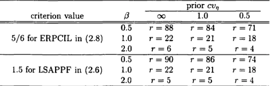 Table 2.2  Needed  number  of  failures  r  based  on  the  ERPCIL  criterion  in  (2.8)  and  the  LSAPPF  criterion  in  (2.6)  for  different  prior  cv n 