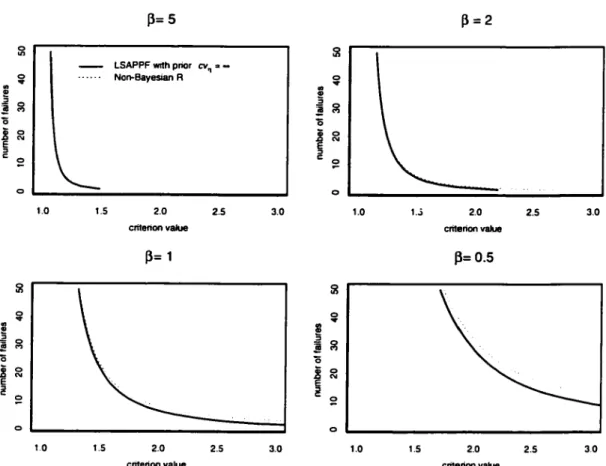 Figure 2.3  Comparison of the  LSAPPF criterion for t p  when  prior cv n  = oo  and  non-Bayesian  R  criterion  for  t p ,  when  the  Weibull  shape  parameter (3  is given  and a  = 0.05