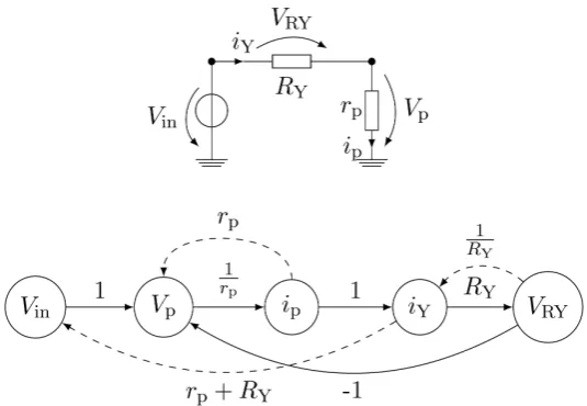 Figure 10. First subcircuit (above) of the CX-circuit and SFG (below) of the ﬁrst partial circuit