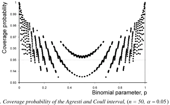 Figure 3. Coverage probability of the Agresti and Coull interval, (n = 50,    0.05 )  For the record, 232 of 1000 tests fail to meet the 99% confidence target, 217 fail to meet  the 95% target (above) and 305 fail the 90% target