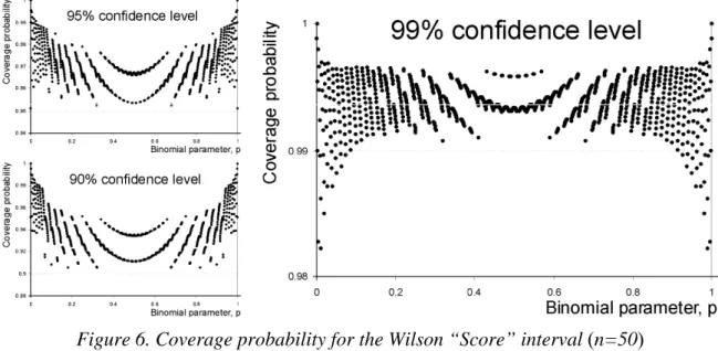 Figure 6 highlights the length of the Wilson Score interval for different sample sizes