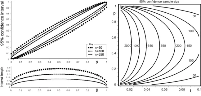 Figure 7. The Wilson Score interval, its length and sample size requirements 