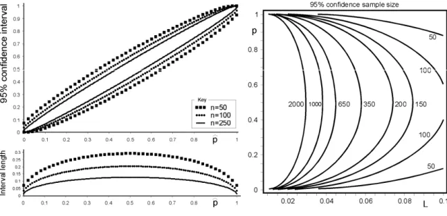 Figure 9. The 95% Arc Sin confidence interval, its length and sample size requirements 
