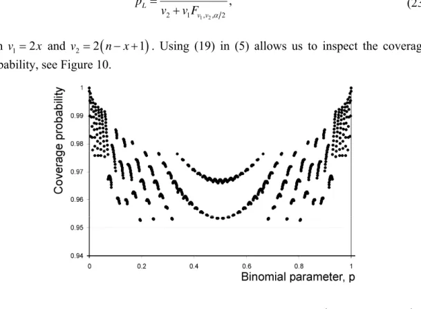 Figure 10. Coverage probability of the Clopper-Pearson interval,   n  50,     0.05 