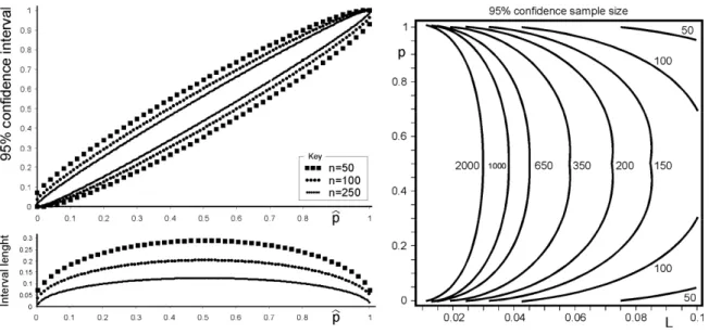 Figure 11. The 95% Clopper-Pearson confidence interval, its length and sample size  requirements 