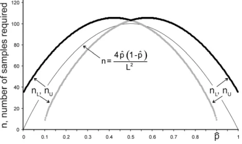 Figure 12. Sample size required for L = 0.1, 95% confidence 