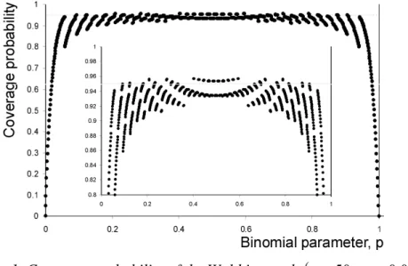 Figure 1. Coverage probability of the Wald interval,   n  50,     0.05 