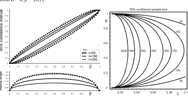 Figure 2 also contains a contour plot of the number of samples required to ensure 95% 