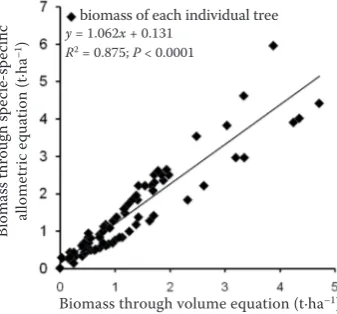 Fig. 1. Comparison of the individual tree biomass of Schima superba estimated from the volume equation, i.e
