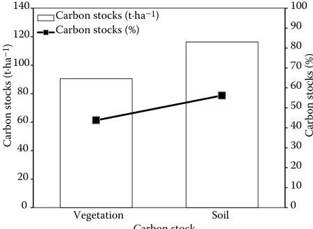 Fig. 2. Carbon stocks in each type of the aboveground vegetation and the 0–20 cm surface soil in Schima superbadominated evergreen broadleaved forest in the Tiantong National Forest Park in eastern China