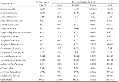 Table 4. Results of regression ANOVA for the variability of CO2 stocks induced by individual trees differing in DBH within each growth stage (sapling, pole and stand-ard stages)