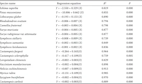 Table 5. Results of linear regression analysis for CO2 stocking capacity (Y) against stem diameter at breast height (X) for large trees or diameter at 45 cm height (X) for small trees in Schima superba dominated evergreen broadleaved forest in the Tiantong National Forest Park in eastern China
