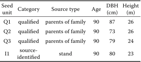 Table 1. Basic description of the source type of seeds used for the tests