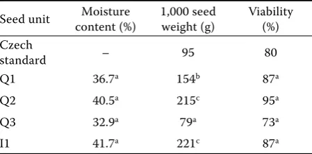 Table 2. Th e design of diﬀ erent treatments of sycamore seeds (in days)