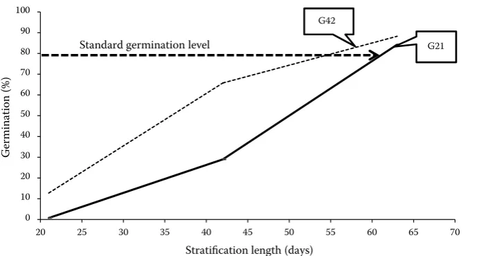 Table 4. Germination test results of seed lots