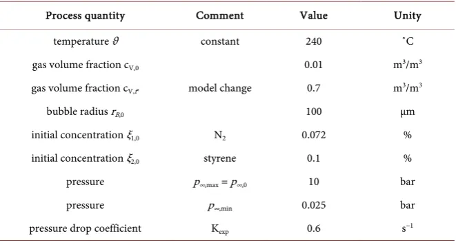 Table 1. Material data for the system polystyrene/styrene/nitrogen at 240˚C [9]. 