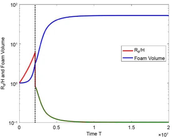 Figure 3. Bubble radius R(green) in the second model and foam volume V (blue) as functions of the B (red) in the first model, lamella thickness H time T for the two-phase system polystyrene/styrene/nitrogen