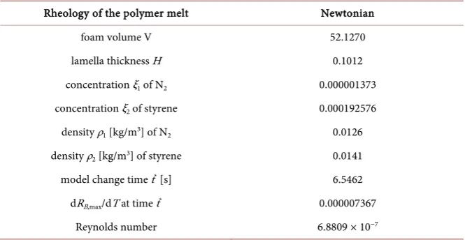 Figure 4. Concentration profiles for nitrogen (left) and styrene (right) as functions of the normalized liquid volume around a bubble for the system polystyrene/styrene/nitrogen