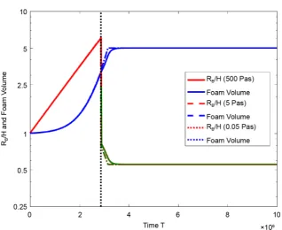 Figure 5. Bubble radius Rsecond model and foam volume V (blue) as functions of the time T for different B (red) in the first model, lamella thickness H (green) in the two-phase systems without mass and heat transport during foaming
