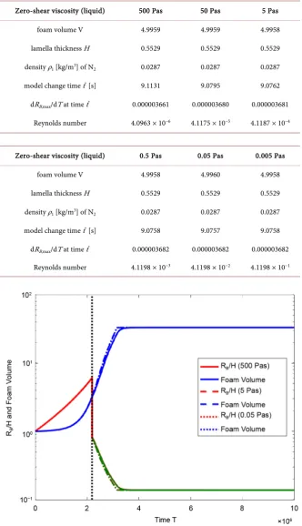 Table 4. Two-phase systems in equilibrium after foaming (without mass and heat transport)