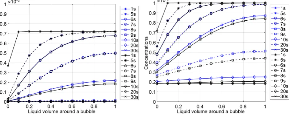 Table 1, Table 2, but now pressure drop coefficient Kexp = 0.15 s−1, bubble radius  