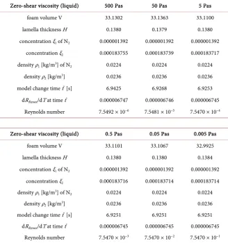 Table 5. Two-phase systems in equilibrium after foaming (with mass and heat transport)