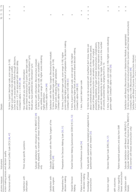 Table 2 Overview of outcome measures, corresponding instruments and measurement time points